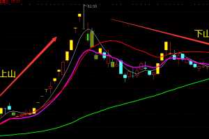 九哥出品扶摇直上连板金钻指标  预警选股主图 无未来通达信适用