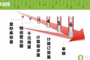 【餐厅经营】如何准确的给餐厅订货