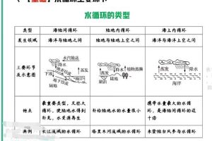 【2022届必备】高三高考地理暑秋班，黄怿筱名师传授高效备考技巧